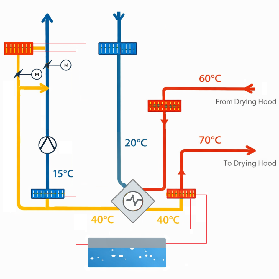 DryLoop HPDU heat pump cycle diagram showing heat recovery from drying hood exhaust
