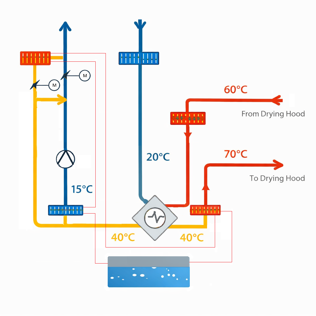 Diagram showing DryLoop HPDU heat pump drying and heat recovery flow with temperature labels